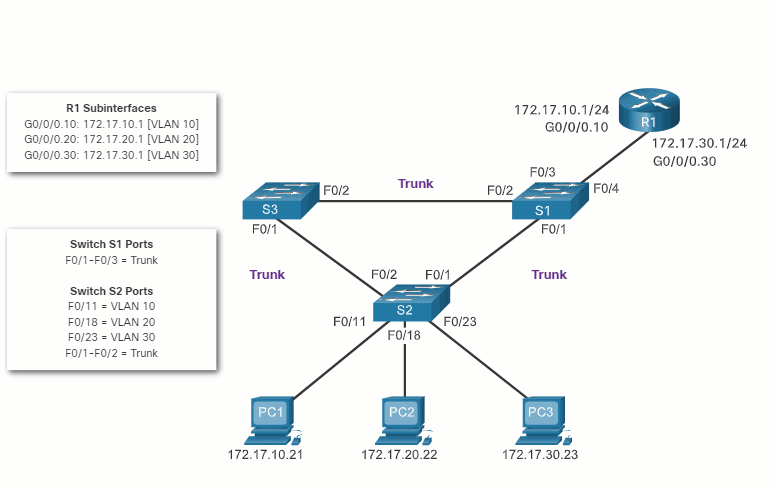 router on a stick configuration packet tracer