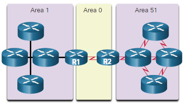 CCNA 3 v7.0 Curriculum: Module 11 - Network Design 54