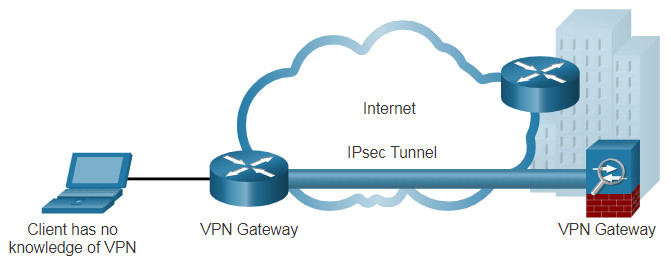CCNA 3 v7.0 Curriculum: Module 8 - VPN and IPsec Concepts 30