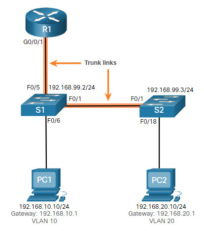 intervlan routing using a router on a stick module