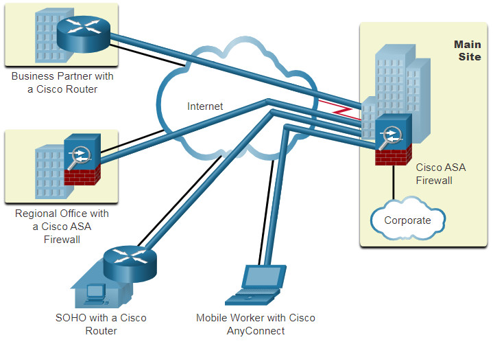 CCNA 3 v7.0 Curriculum: Module 8 - VPN and IPsec Concepts 25