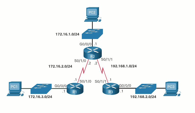 CCNA 2 v7.0 Curriculum: Module 16 - Troubleshoot Static and Default Routes 5