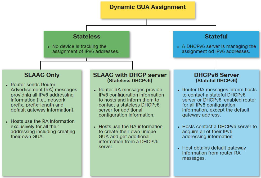 CCNA 2 v7.0 Curriculum: Module 8 - SLAAC and DHCPv6 23