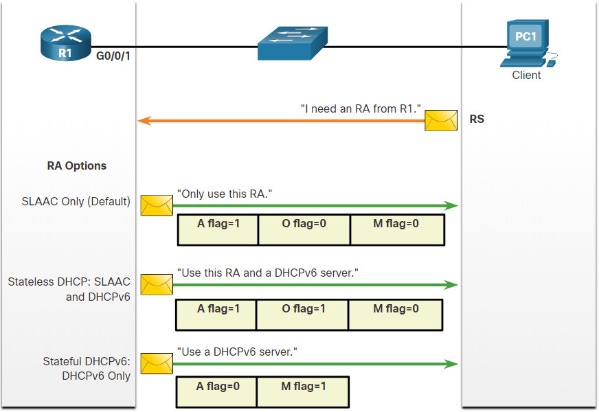 CCNA 2 v7.0 Curriculum: Module 8 - SLAAC and DHCPv6 24