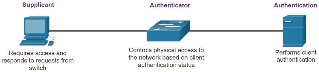 CCNA 2 v7.0 Curriculum: Module 10 - LAN Security Concepts 45
