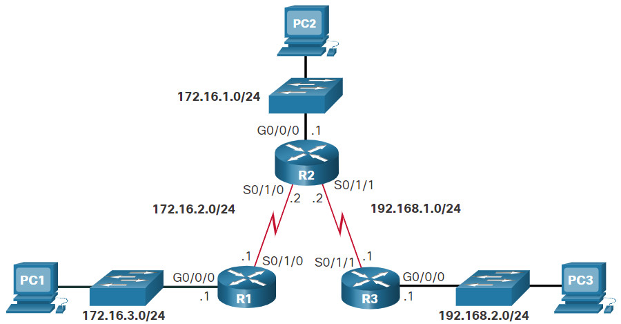 CCNA 2 v7.0 Curriculum: Module 16 - Troubleshoot Static and Default Routes 6