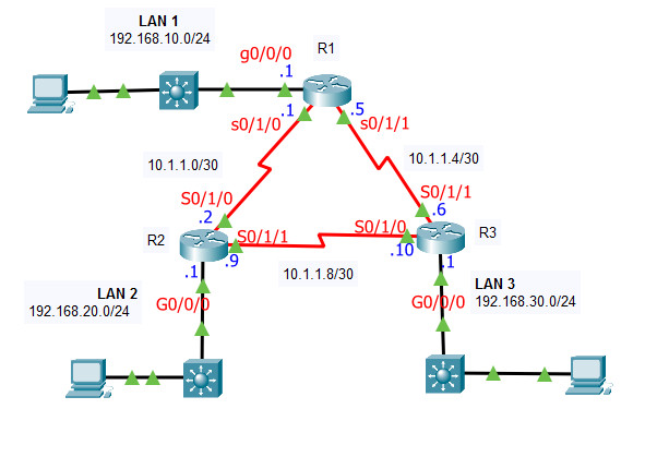 2.2.13 Packet Tracer - Point-to-Point Single-Area OSPFv2 Configuration (Answers) 8