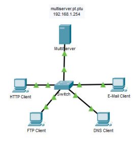 14.8.1 Packet Tracer - TCP and UDP Communications (Answers)