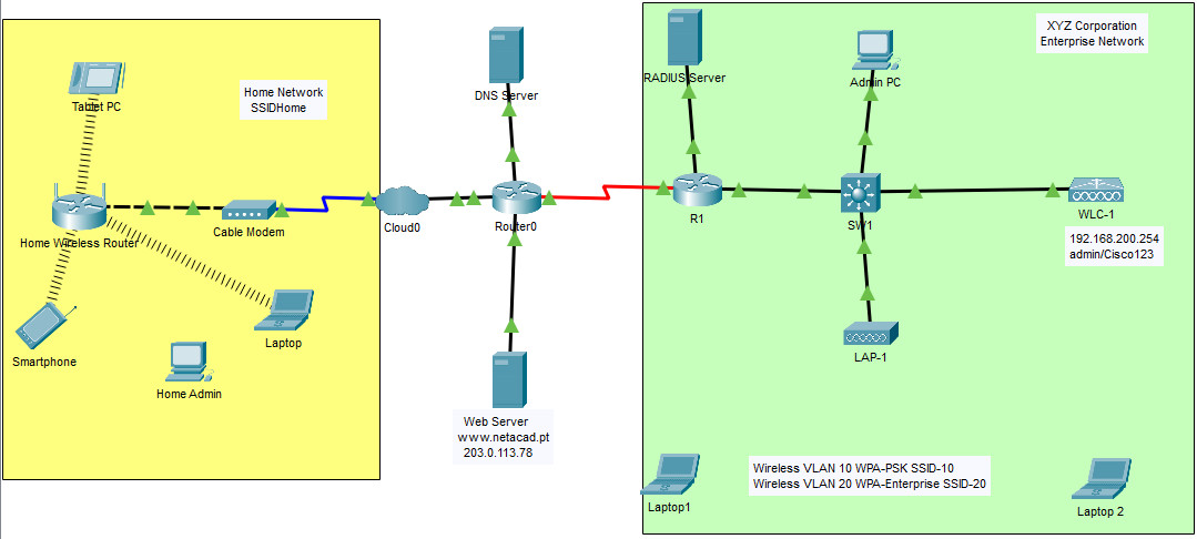 13.4.5 Packet Tracer – Troubleshoot WLAN Issues