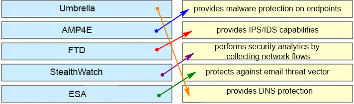 CCNP 350-401 Dumps Online Practice-test Drag&Drop questions