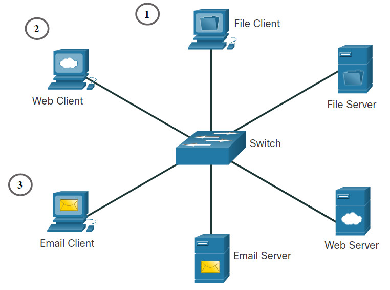 CyberOps Associate: Module 5 – Network Protocols 36