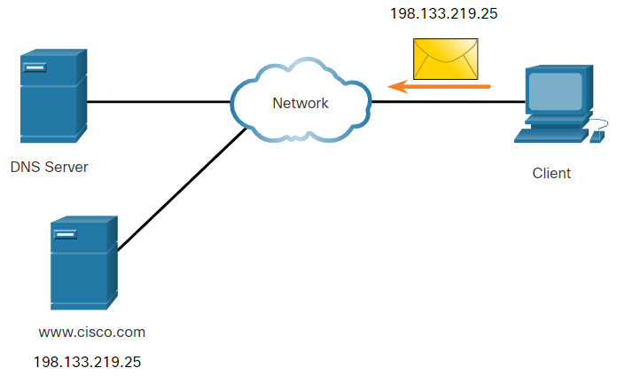 CyberOps Associate: Module 10 – Network Services 41