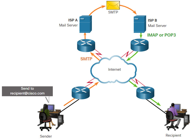 CyberOps Associate: Module 10 – Network Services 52