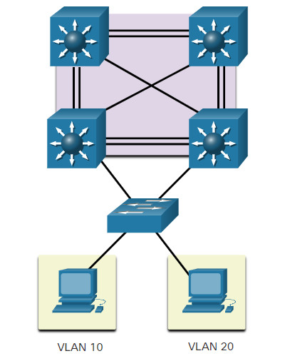 CyberOps Associate: Module 11 – Network Communication Devices 38
