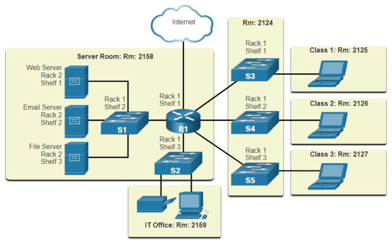 CyberOps Associate: Module 12 – Network Security Infrastructure