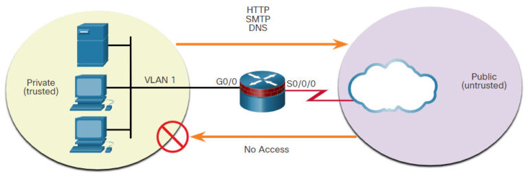 CyberOps Associate: Module 12 – Network Security Infrastructure