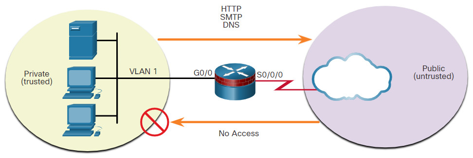 CyberOps Associate: Module 12 – Network Security Infrastructure 42