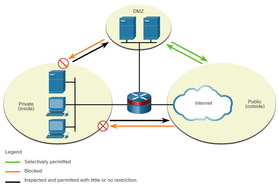CyberOps Associate: Module 12 – Network Security Infrastructure 43