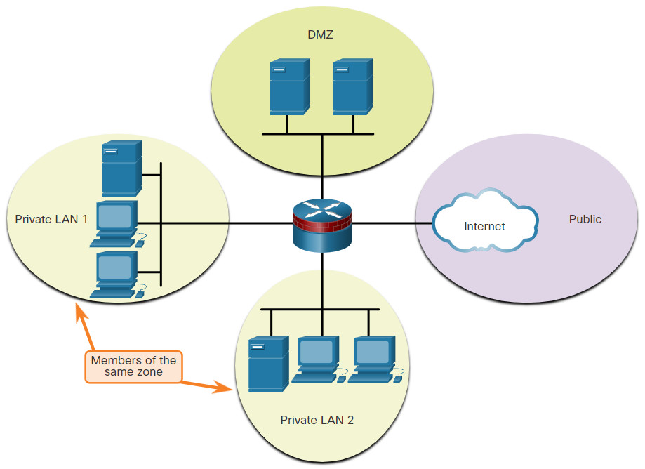 CyberOps Associate: Module 12 – Network Security Infrastructure 44