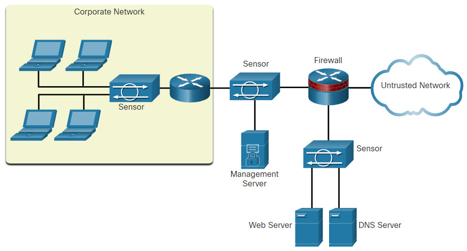CyberOps Associate: Module 12 – Network Security Infrastructure 51