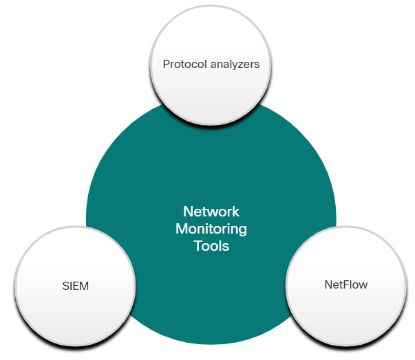 CyberOps Associate: Module 15 – Network Monitoring and Tools 8