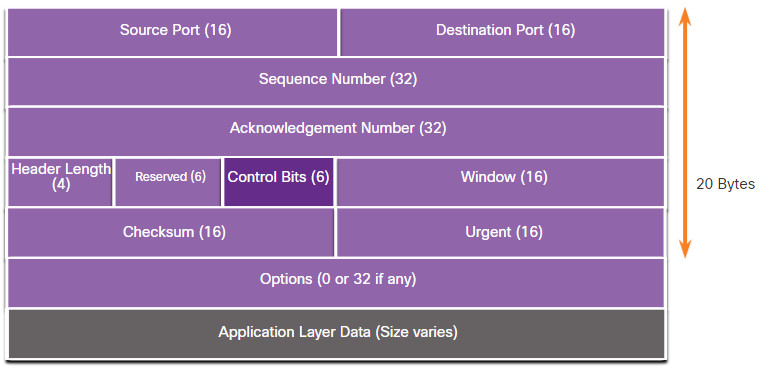 CyberOps Associate: Module 9 – The Transport Layer 57