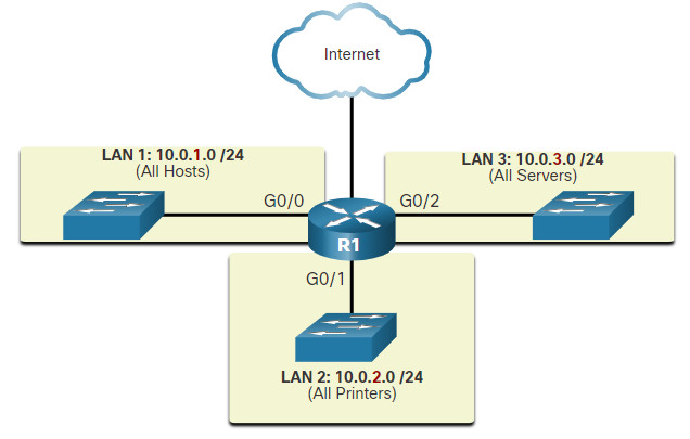 CyberOps Associate: Module 6 – Ethernet and Internet Protocol (IP) 54