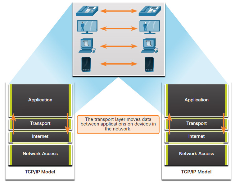 CyberOps Associate: Module 9 – The Transport Layer 33