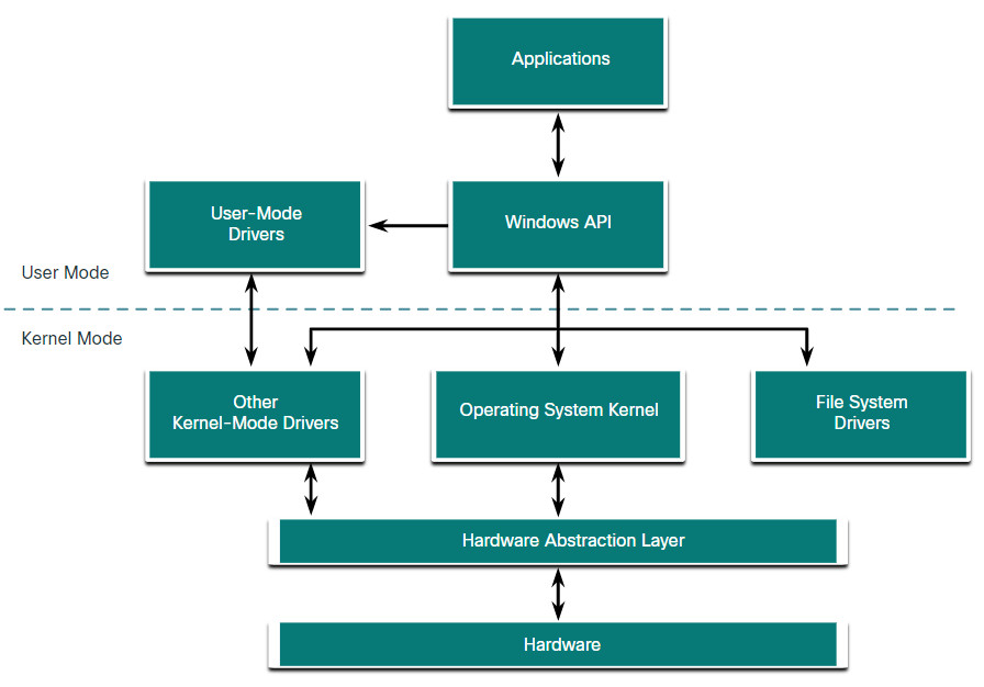 CyberOps Associate: Module 3 – The Windows Operating System 34