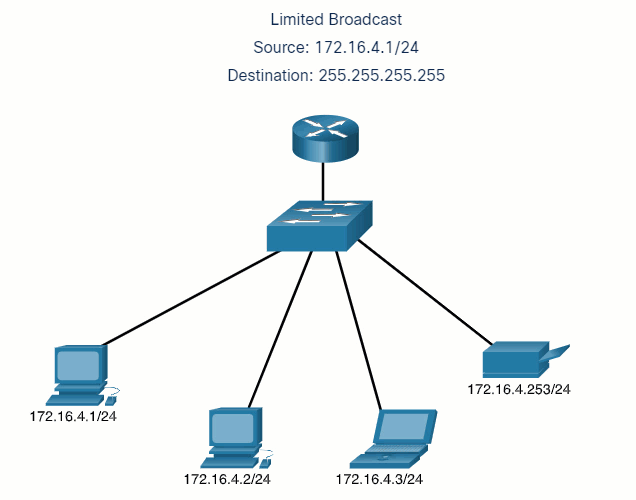 CyberOps Associate: Module 5 – Network Protocols 54