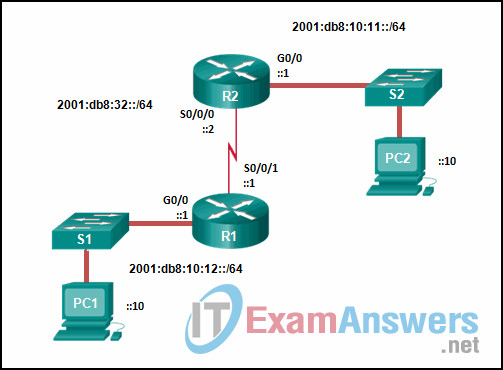 Chapters 6 - 7: Routing Essentials and EIGRP Exam (Answers) 1