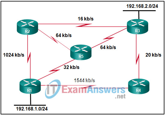 Chapters 6 - 7: Routing Essentials and EIGRP Exam (Answers) 5