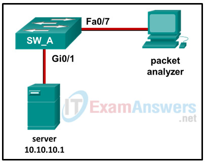 Chapters 22 - 24: Network Design and Monitoring Exam (Answers) 7