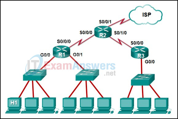 The IP address of which device interface should be used as the default gateway setting of host H1