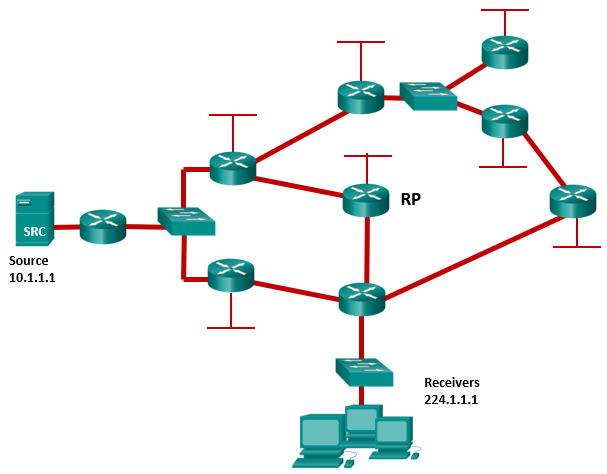 Refer to the exhibit. The network has EIGRP configured on all routers and has converged on the routes advertised. PIM sparse mode has been also configured on all routers. The routers between the source and the rendezvous point (RP) have (S,G) state in the multicast routing table and the routers between the RP and the receivers have (*,G) state in their multicast routing tables. After the first multicast packet is received by the Receivers and the switchover takes place, how will the multicast traffic continue to flow from the source to the receivers? 2