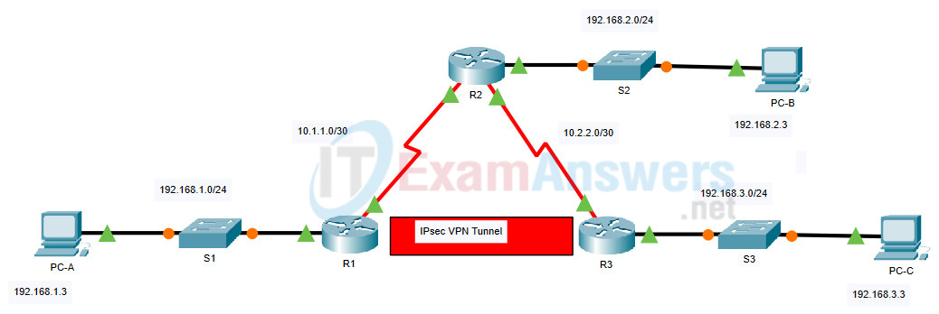 16.2.2 Packet Tracer - Configure and Verify a Site-to-Site IPsec VPN Using CLI