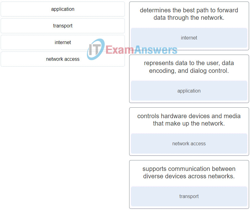 Networking Essentials (Version 2) - Networking Essentials 2.0 Final Exam Q40