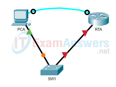 26.2.4 Packet Tracer - Configure Secure Passwords and SSH
