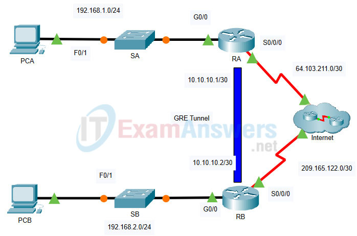 19.2.1 Packet Tracer - Configure GRE