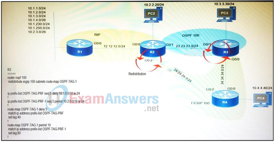 CCNP ENARSI 300-410 Dumps Full Questions with VCE & PDF