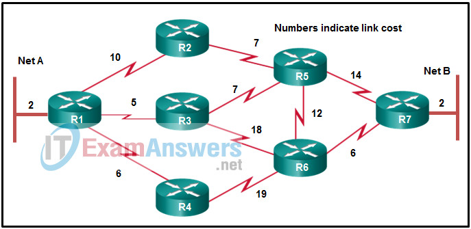 Chapters 6 - 10: OSPF Exam Answers (CCNPv8 ENARSI) 2