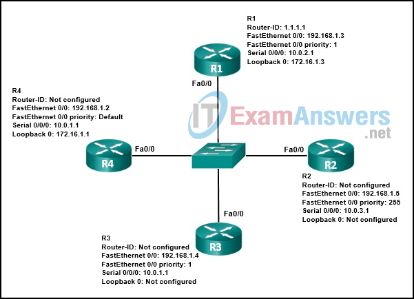 Chapters 6 - 10: OSPF Exam Answers (CCNPv8 ENARSI) 1