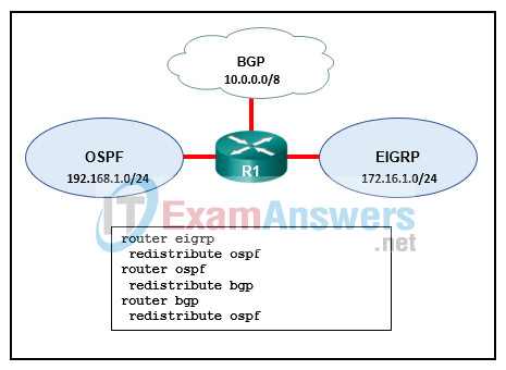Chapters 15 - 17: Conditional Forwarding and Route Redistribution Exam Answers (CCNPv8 ENARSI) 5