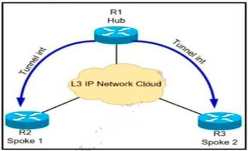 300-410 PDF Question