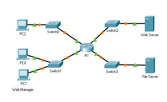 8.5.5 Packet Tracer – Configure Named Standard IPv4 ACLs