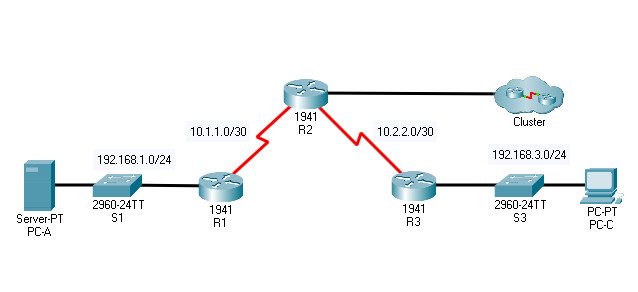 8.6.5 Packet Tracer – Configure IP ACLs to Mitigate Attacks