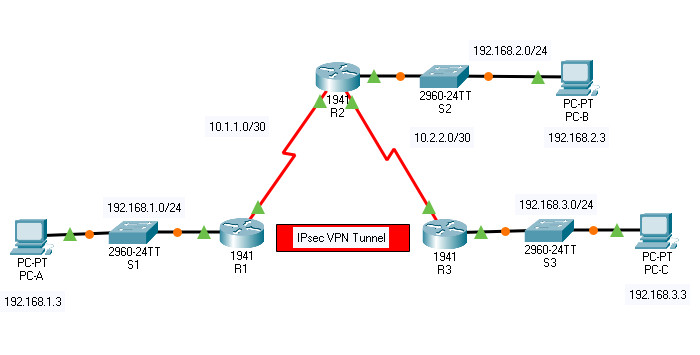 19.5.5 Packet Tracer – Configure and Verify a Site-to-Site IPsec VPN