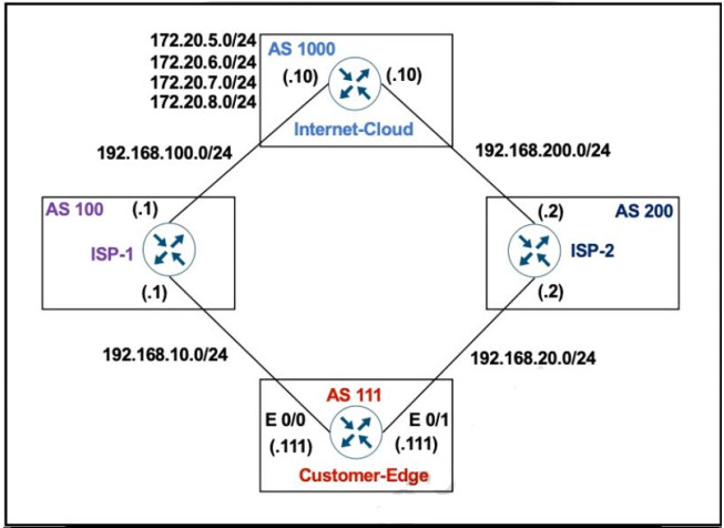 CCNP ENARSI 300-410 Dumps Full Questions with VCE & PDF