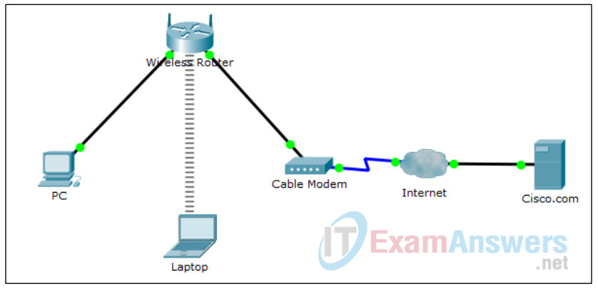 1.1.2.5 Packet Tracer - Create a Simple Network Using Packet Tracer Answers 18
