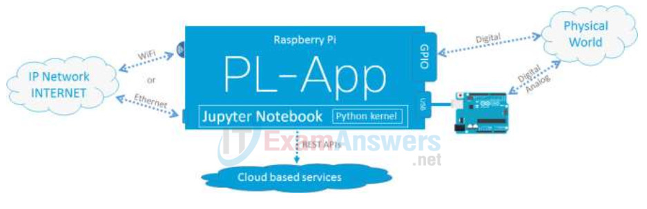 2.2.2.5 Lab - Setting up PL-App with a Raspberry Pi Answers 19